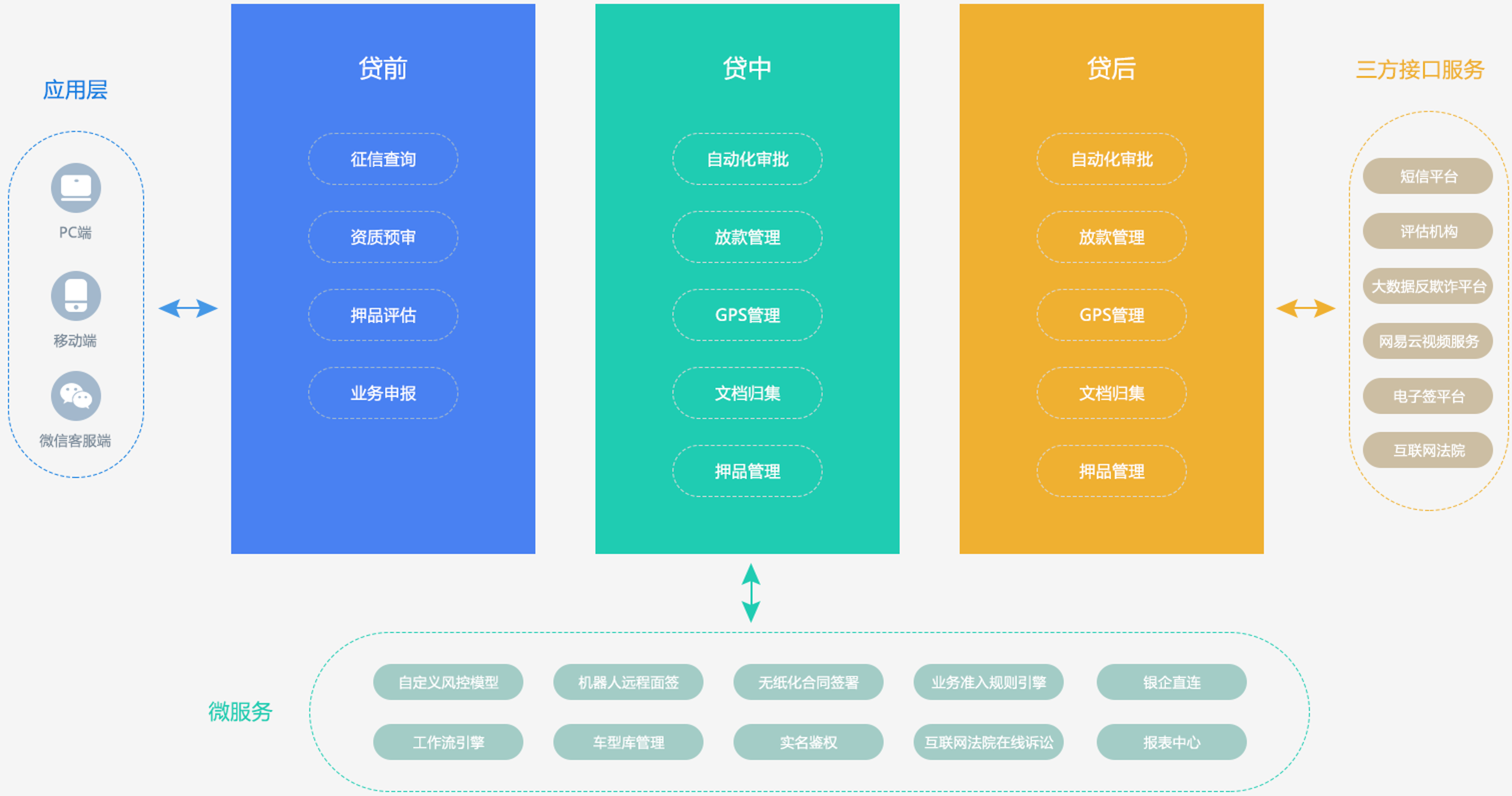 消费金融全业务流程图